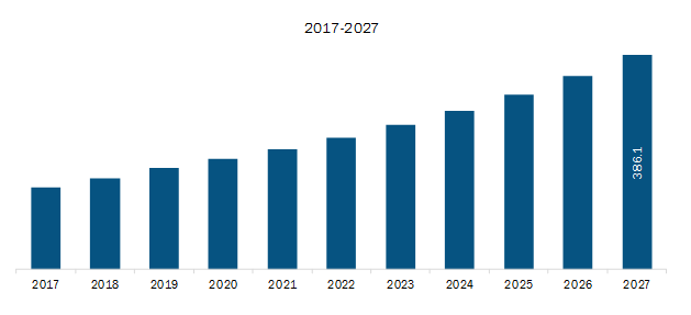 Asia-Pacific Electronic Camera Stabilizer Market Revenue and Forecast to 2027 (US$ Mn)