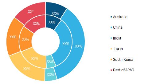 Asia-Pacific Electronic Data Interchange (EDI) Market, by Country, 2019–2027(%)