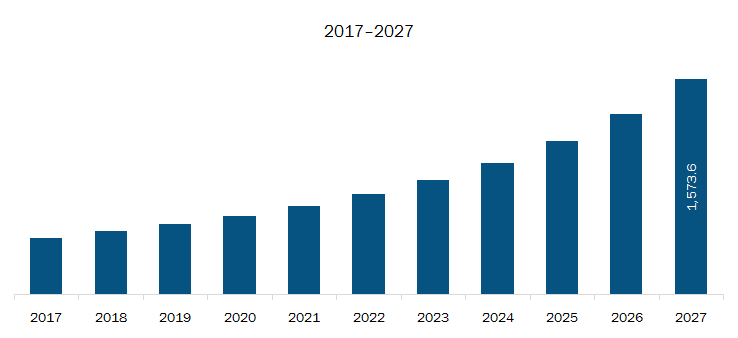Asia-PacificFPGA Security Market Revenue and Forecast to 2027 (US$ Million)
