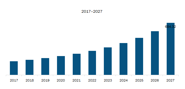 Asia Pacific Industrial Annunciator Market Revenue and Forecast to 2027 (US$ Mn)