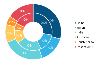 Asia Pacific Industrial Annunciators Market, By Country, 2019 to 2027 (%)