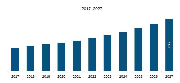 Rest of Asia-Pacific Passport Reader Market Revenue and Forecasts to 2027 (US$ Million)