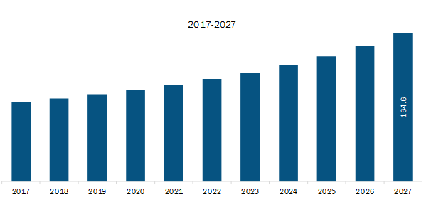 Asia-Pacific Queue Management System Market Revenue and Forecast to 2027 (US$ Mn)