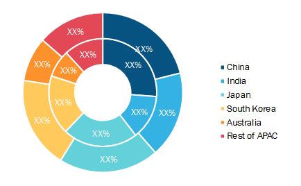 Asia-Pacific Queue Management System Market, by Country, 2019 to 2027 (%)