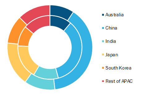 APAC Railway Cyber Security Market, By Country, 2019 and 2027 (%)