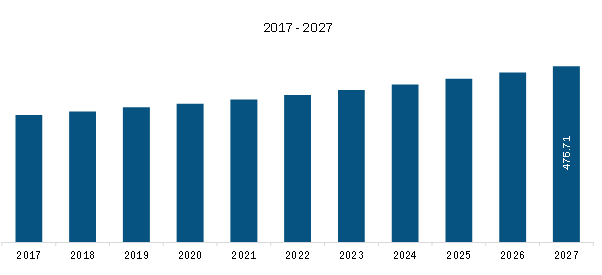 Rest of Asia Pacific Regenerative thermal oxidizer Market Revenue and Forecast to 2027 (US$ Mn)