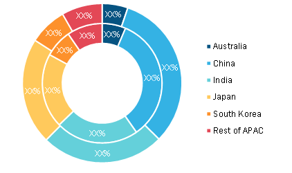 Asia Pacific Regenerative Thermal Oxidizer Market, By Country, 2019 and 2027 (%)