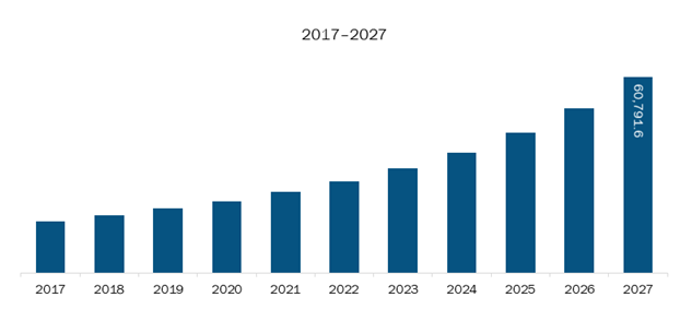 Asia-Pacific Touch Panel Market Revenue and Forecast to 2027 (US$ Million)