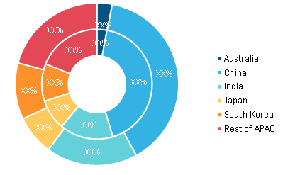 Asia-Pacific Touch Panel Market, By Country, 2019 to 2027 (%)