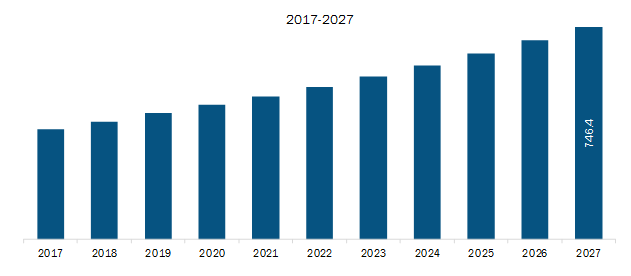 AsiaPacific Transformer Monitoring System Market Revenue and Forecast to 2027 (US$ Mn)