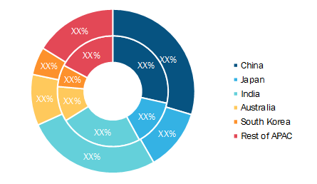 Asia PacificTransformer Monitoring System Market, By Country, 2019& 2027 (%)