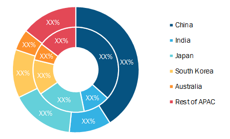 Asia Pacific Video Inspection Equipment Market, By Country, 2019 to 2027 (%)