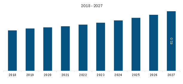 Rest of Europe Aerospace Fiber Optic Cables Market Revenue and Forecasts to 2027 (US$ Mn)