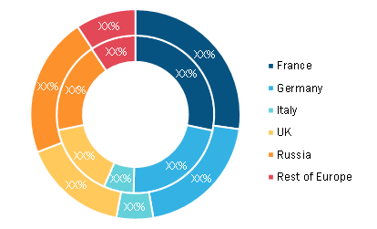 Europe Aerospace Fiber Optic Cables Market, By Country, 2019 and 2027 (%)