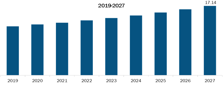 Rest of Europe Automated Compounding Systems Market Revenue and Forecasts to 2027 (US$Mn)