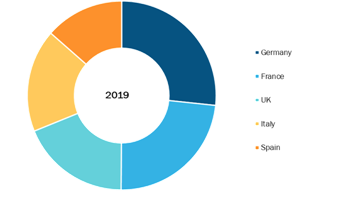 Europe Automated Compounding Systems Market, By Regions, 2019 (%)