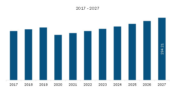 Rest of Europe Automotive Tow Bars Market Revenue and Forecasts to 2027 (US$ Million)