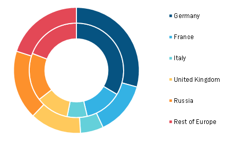 Europe: Automotive Tow Bars Market, By Country, 2019 and 2027