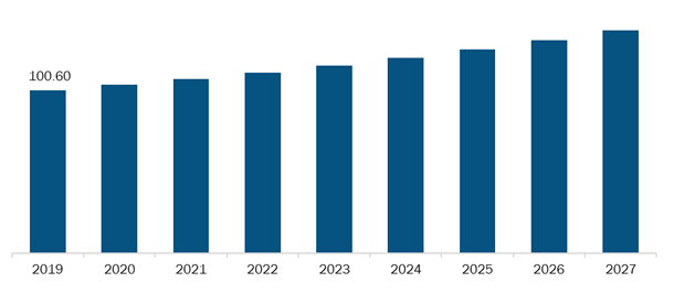 Rest of Europe Biopsy Devices Market,Revenue and Forecast to 2027 (US$ Million)
