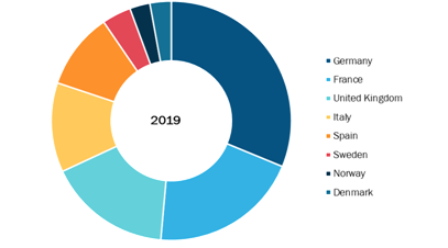 Europe Biopsy Devices Market, by Country, 2019 (%)