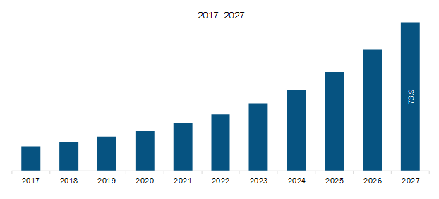 Rest of Europe Consent Management Market Revenue and Forecast to 2027 (US$ Mn)