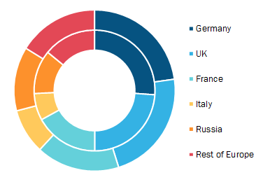 Europe Consent Management Market, By Country, 2019 and 2027 (%) 