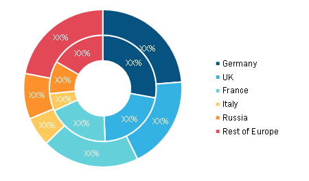 Europe Delivery Management Software Market, By Country, 2019 to 2027 (%)