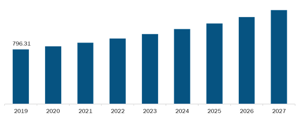 Rest of Europe Digital Genome Market,Revenue and Forecast to 2027 (US$ Mn)