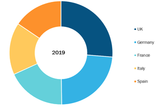 Europe E. Coli Testing Market, By Country, 2019 (%)