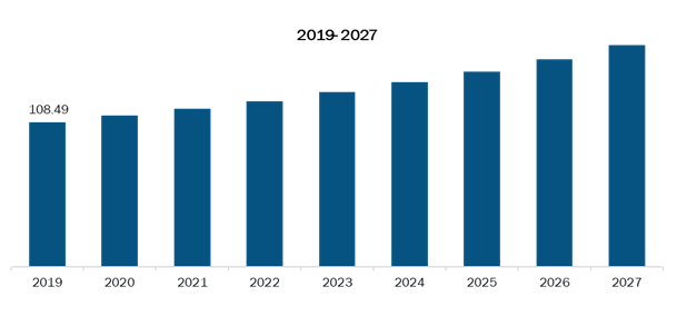 Rest of Europe E. coli Testing Market,Revenue and Forecast to 2027 (US$ Mn)