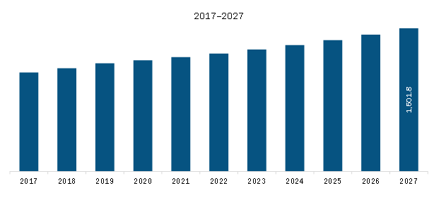 Rest of Europe Electrical protective equipment Market Revenue and Forecasts to 2027 (US$ Mn)