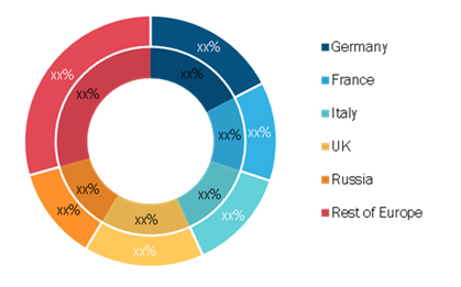 Europe: Electrical protective equipment Market, By Country, 2019 and 2027