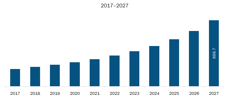 Europe FPGA Security Market Revenue and Forecast to 2027 (US$ Million)