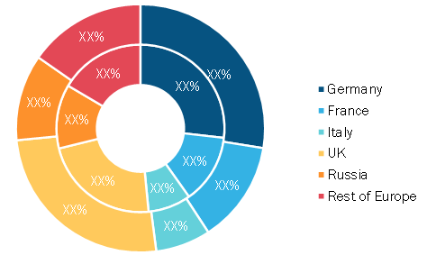 Europe FPGA Security Market, by Country, 2019 to 2027 (%)