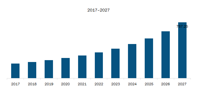 Europe Industrial Annunciator Market Revenue and Forecast to 2027 (US$ Mn)