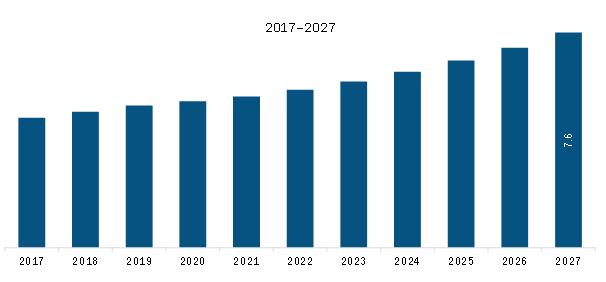 Rest of Europe Passport Reader Market Revenue and Forecasts to 2027 (US$ Million)
