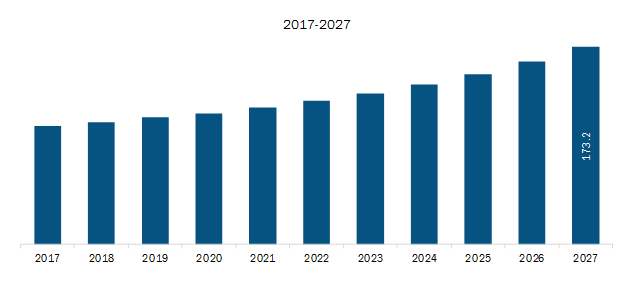 Europe Queue Management System Market Revenue and Forecast to 2027 (US$ Mn)