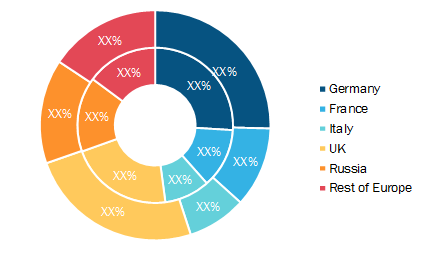 Europe Queue Management System Market, by Country, 2019 to 2027 (%)