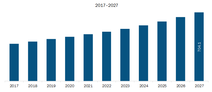 Rest of Europe Railway Cyber Security Market Revenue and Forecast to 2027 (US$ Mn)