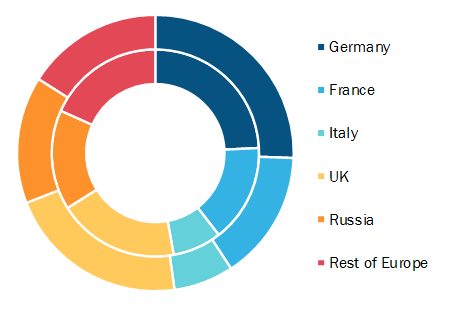 Europe Railway Cyber Security Market, By Country, 2019 and 2027 (%)