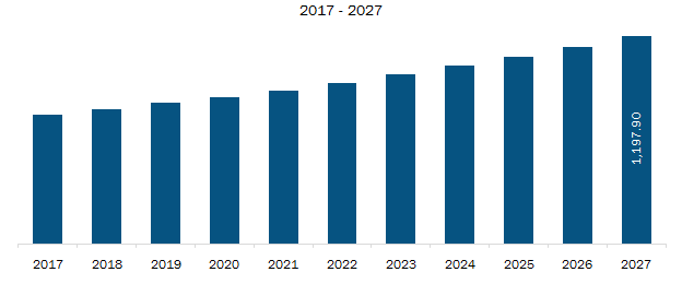 Rest of Europe Regenerative thermal oxidizer Market Revenue and Forecast to 2027 (US$ Mn)