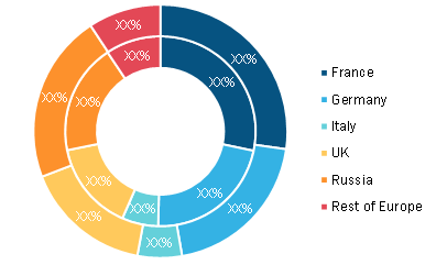 Europe Regenerative Thermal Oxidizer Market, By Country, 2019 and 2027 (%)