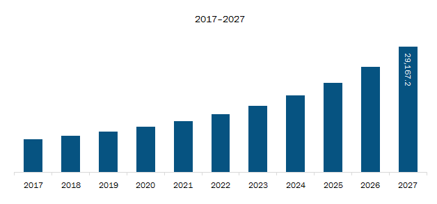 Europe Touch Panel Market Revenue and Forecast to 2027 (US$ Million)