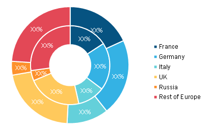 Europe Touch Panel Market, by Country, 2019 to 2027 (%)