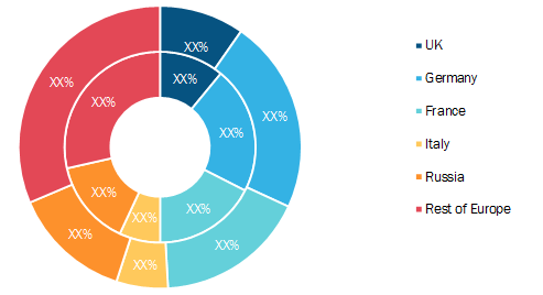 Europe Transformer Monitoring System Market, By Country, 2019& 2027 (%)