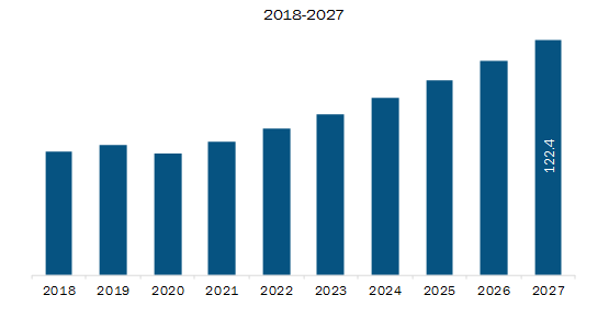 RussiaWeapon Mounts Market Revenue and Forecasts to 2027 (US$ Mn)