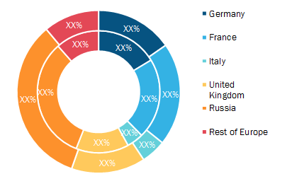Europe Weapon Mounts Market, By Country, 2019 and 2027 (%)