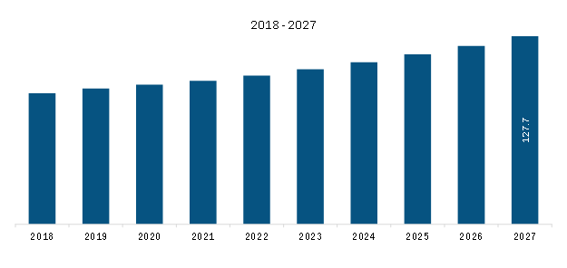 Mexico Aerospace Fiber Optic Cables Market Revenue and Forecasts to 2027 (US$ Mn)
