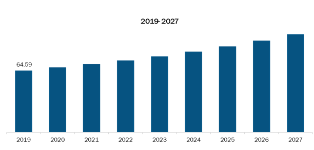 Mexico E. coli Testing Market,Revenue and Forecast to 2027 (US$ Mn)