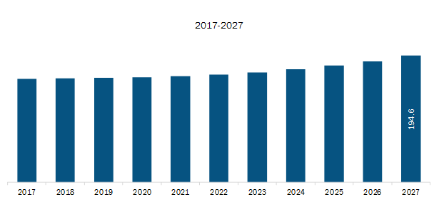 North America Queue Management System MarketRevenue and Forecast to 2027 (US$ Mn) 